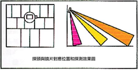 探頭與鏡片位置和探測效果圖